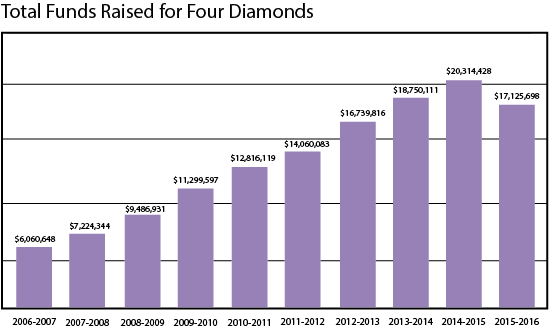 Funds raised for Four Diamonds